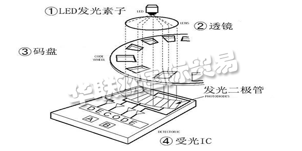 此次咱們就講一講“從編碼器的基礎到運用”，來介紹編碼器所隱藏的魅力。這次介紹共分為四個欄目，第一欄目：大略介紹編碼器并介紹編碼器運用事例。第二以及第三欄目：將具體介紹編碼器的作業(yè)原理及其特征。雖然是言簡意賅，但也闡明幾個作業(yè)原理以及輸出形狀。讓咱們對編碼器可以有一個整體認識，依據(jù)其品種清楚優(yōu)缺點，可以簡略分辨出其特征。第四欄目：咱們回歸到開端的話題，編碼器有什么其他用處。介紹編碼器的實踐運用事例。